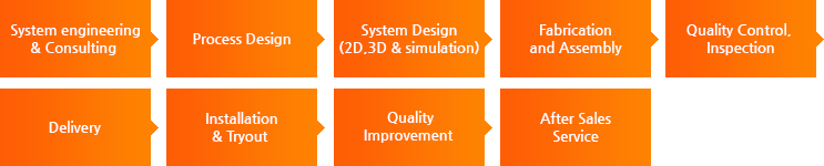 1.System engineering & Consulting 2.Process Design 3.System Design (2D,3D & simulation)  4.Fabrication and Assembly 5.Quality Control, Inspection   6.Delivery   7.Installation & Tryout  8.Quality Improvement 9.After Sales Service
